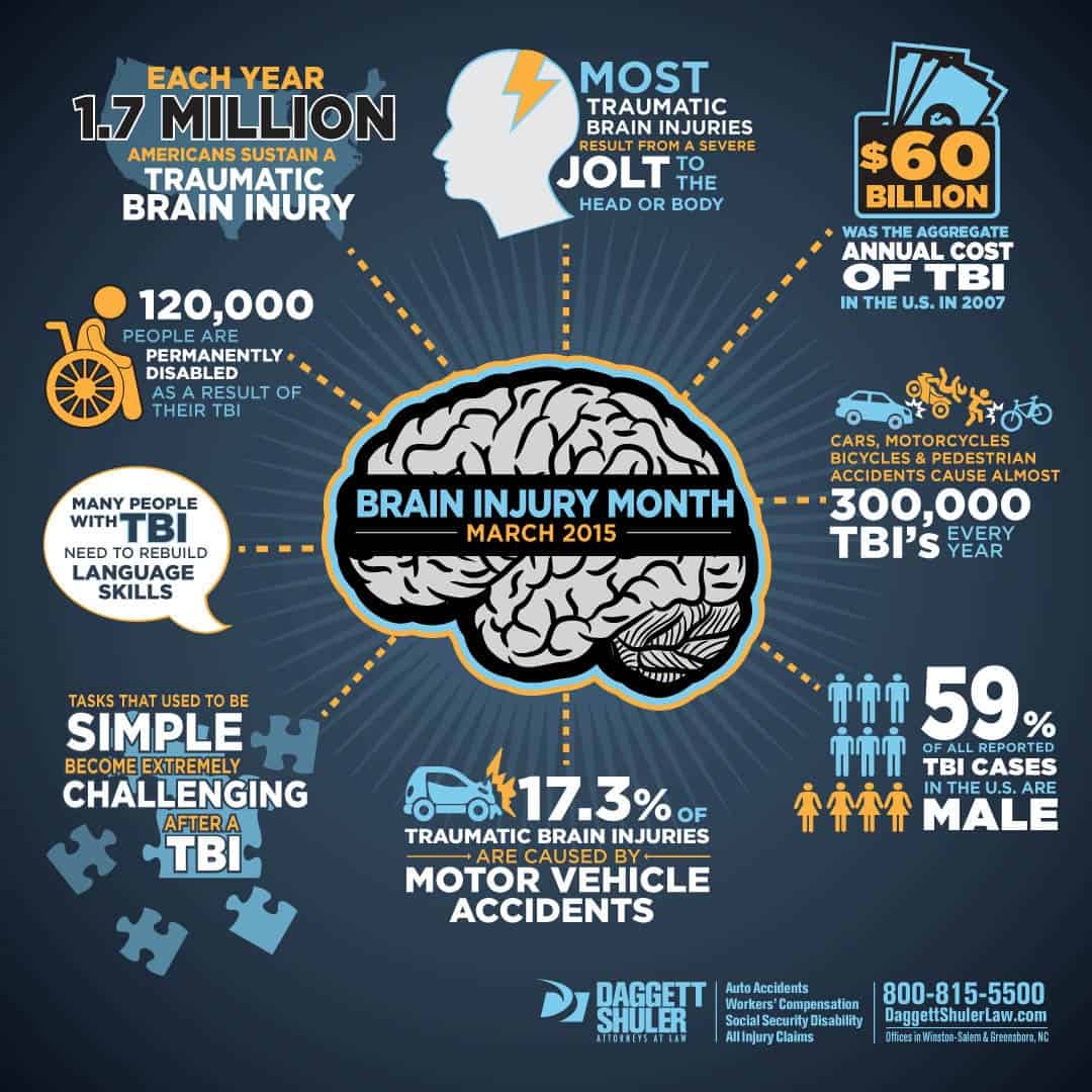 Brain год. Statistics over Brain. Cases of traumatic Brain injury in the World statistics.